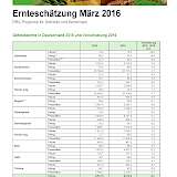 Quelle: DRV