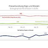 Ernteschätzung Mai 2025